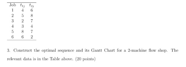 Solved Construct the optimal sequence and its Gantt Chart | Chegg.com