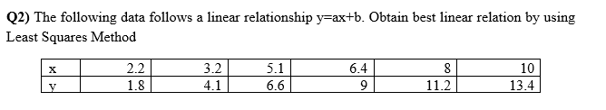Solved 2) The following data follows a linear relationship | Chegg.com