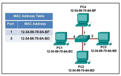 Solved PC2 sends a frame address to PC1. Investigate what | Chegg.com