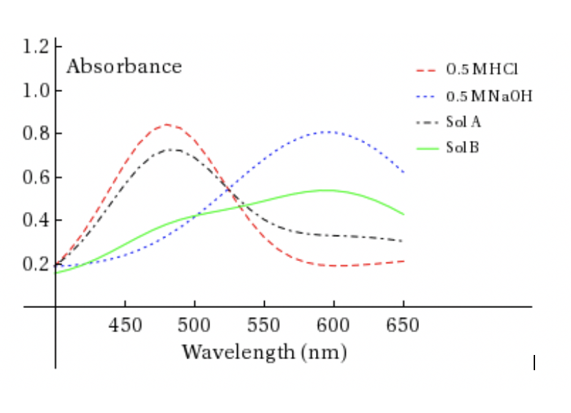 Solved You are testing a newly discovered pH indicator which