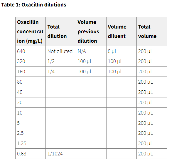 Solved Table 1: Oxacillin dilutions | Chegg.com