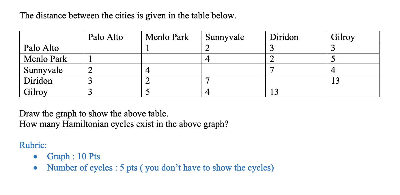 Solved The Distance Between The Cities Is Given In The Table | Chegg.com