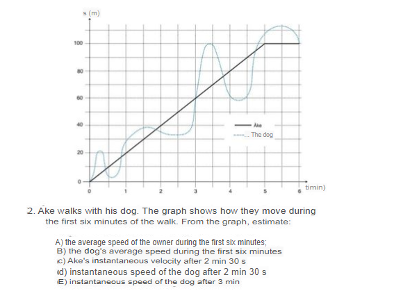 Solved 2. Ake walks with his dog. The graph shows how they | Chegg.com