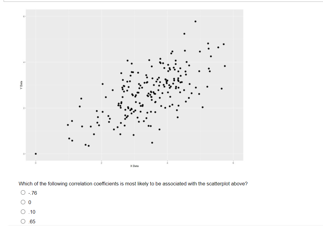 Solved X Data Which of the following correlation | Chegg.com