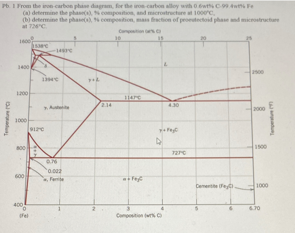 Solved Pb. 1 From the iron-carbon phase diagram, for the | Chegg.com