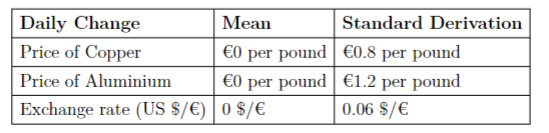 Daily Change Mean Standard Derivation Price of Copper €0 per pound €0.8 per pound Price of Aluminium €0 per pound €1.2 per po