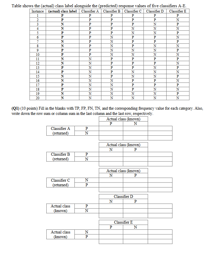 Solved (Q1) (10 points) Fill in the blanks with TP, FP, FN, | Chegg.com