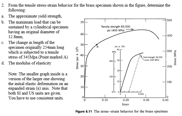 Solved ( 10 2. From the tensile stress-strain behavior for | Chegg.com