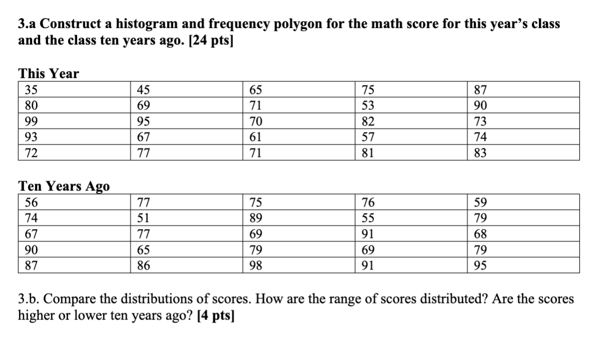 Solved 3.a Construct a histogram and frequency polygon for | Chegg.com