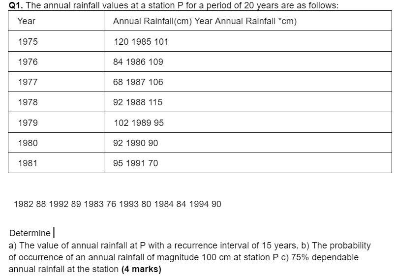 Solved Q1. ﻿The annual rainfall values at a station P for a | Chegg.com