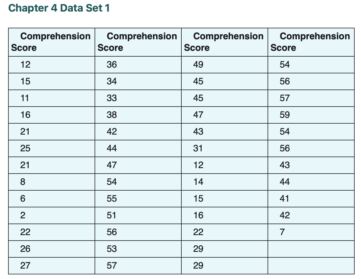 Solved A data set of 50 comprehension scores Use SPSS to | Chegg.com