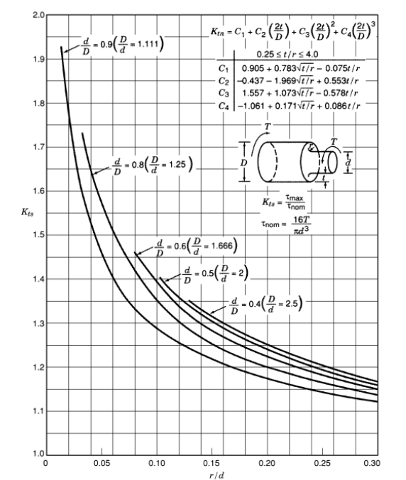 Solved How do you calculate stress concentration factor from | Chegg.com