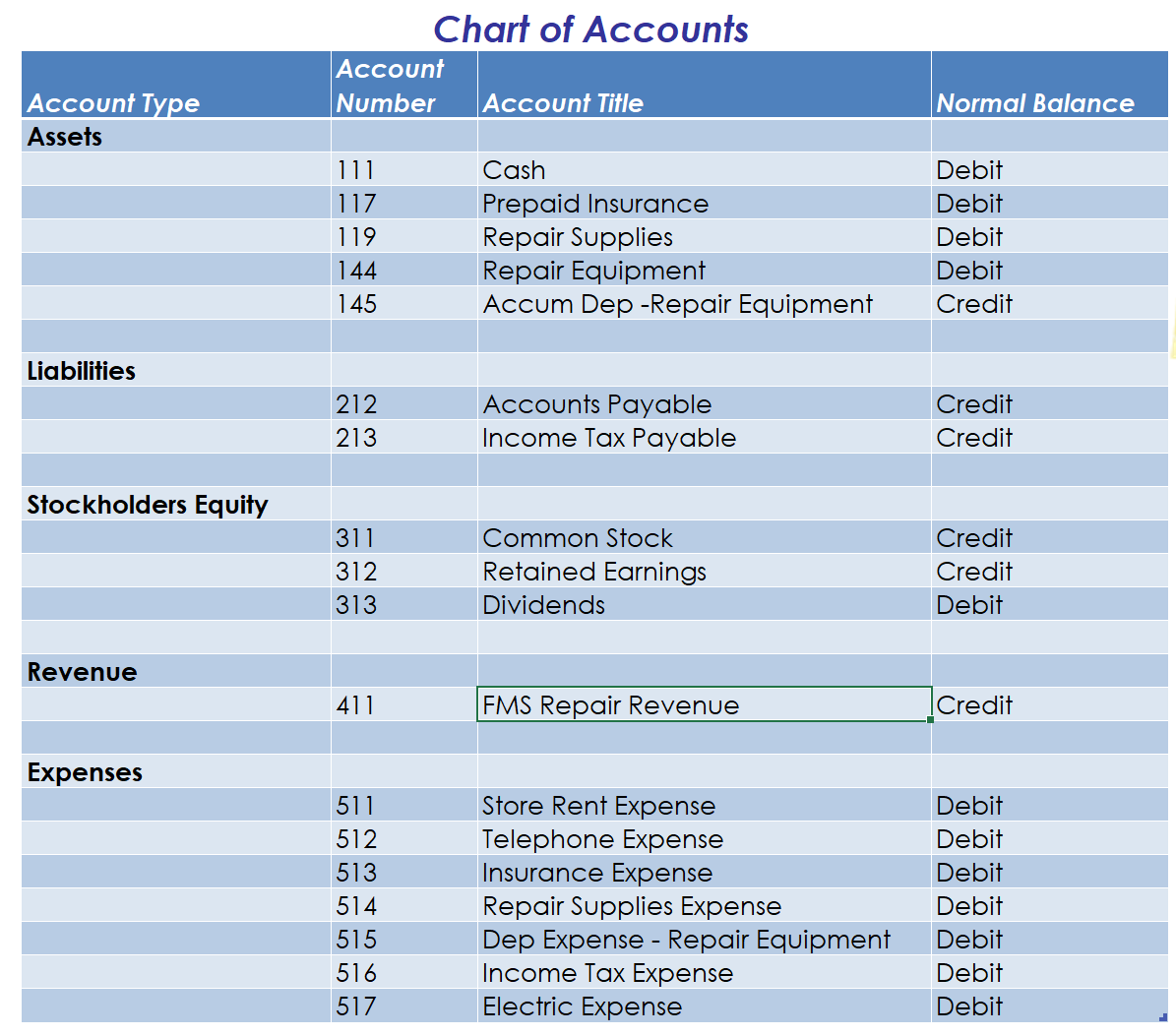 Solved Using the March Transactions and chart of accounts. | Chegg.com