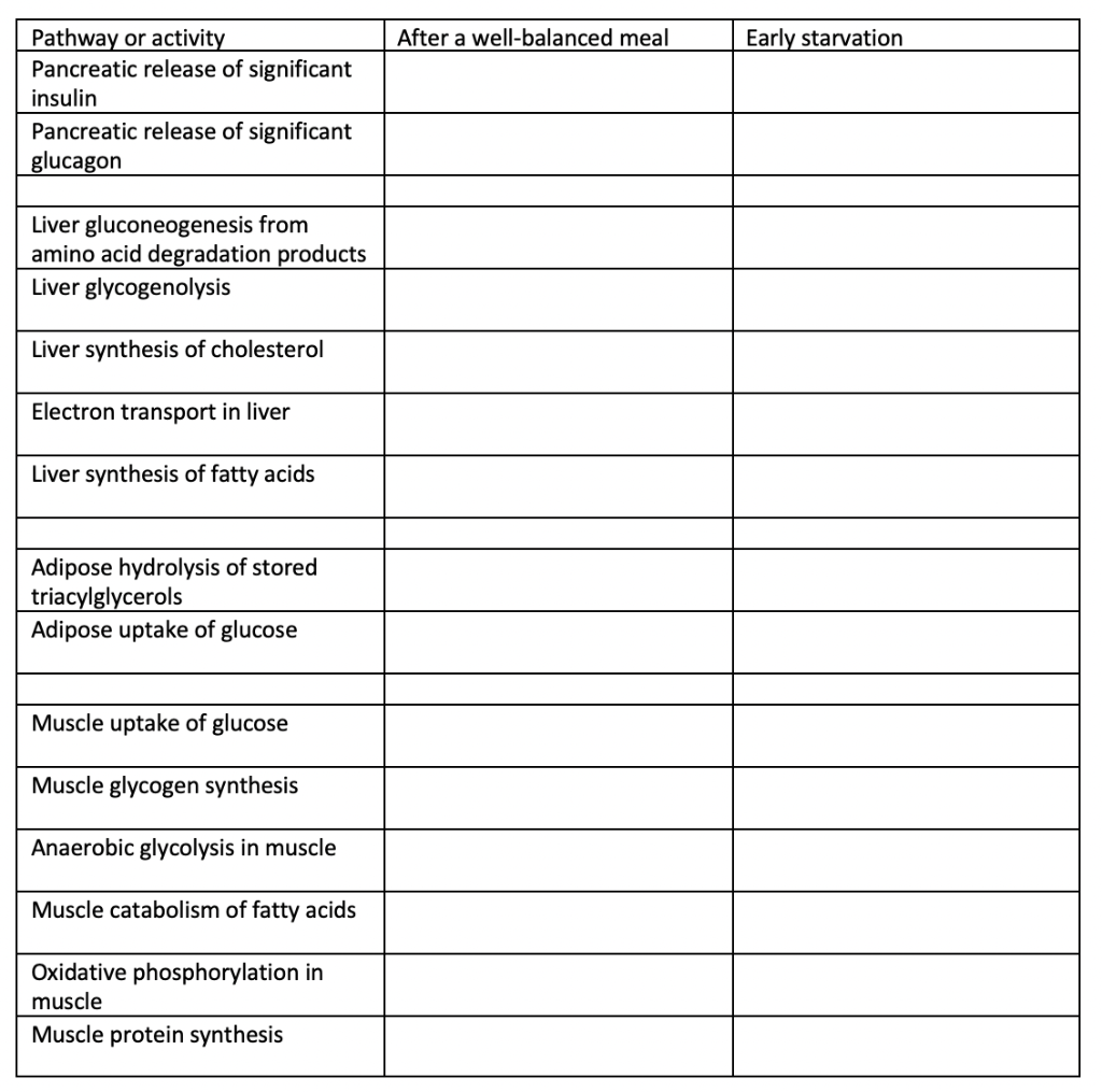 Solved Fill in the table below indicating tissue-specific | Chegg.com