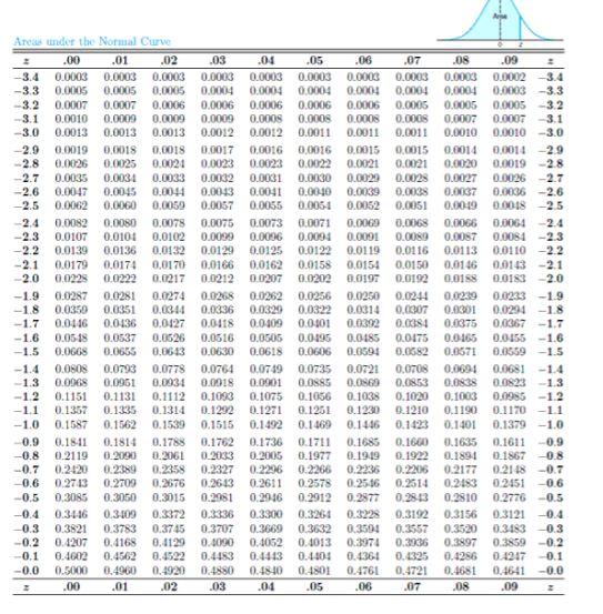 Solved Given a standard normal distribution find the value