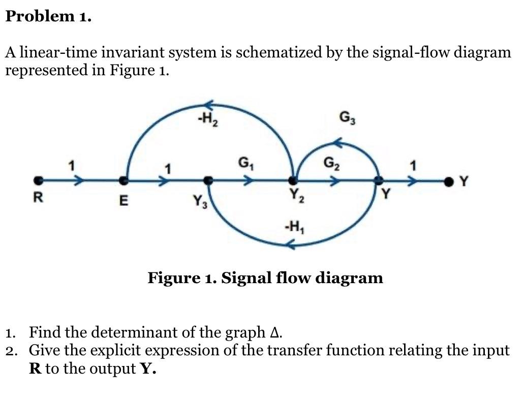 Solved Problem 1. A linear-time invariant system is | Chegg.com