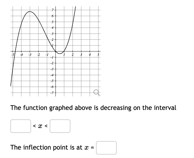 Solved The function that the graph shows is decreasing on | Chegg.com