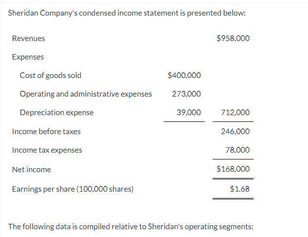 Solved Sheridan Company's condensed income statement is | Chegg.com