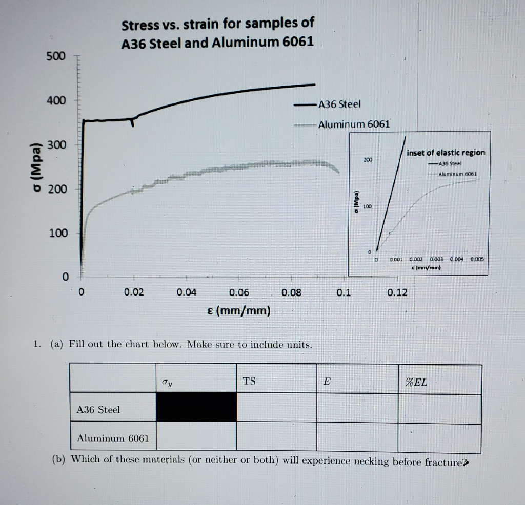 Solved Stress vs. strain for samples of A36 Steel and | Chegg.com