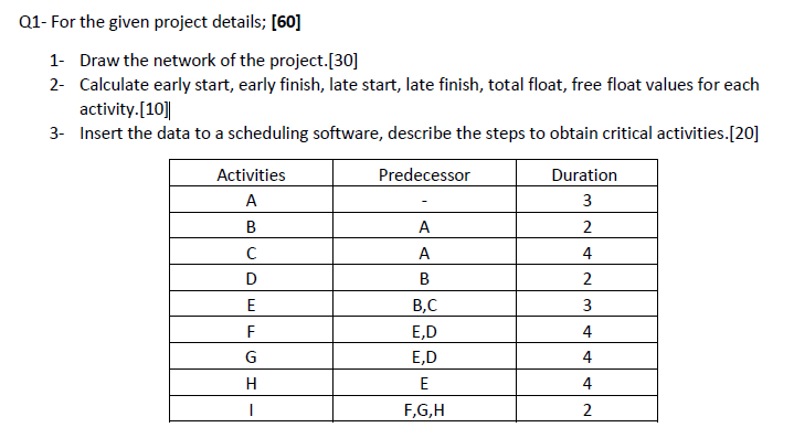 Solved Q1- For the given project details; [60] 1- Draw the | Chegg.com