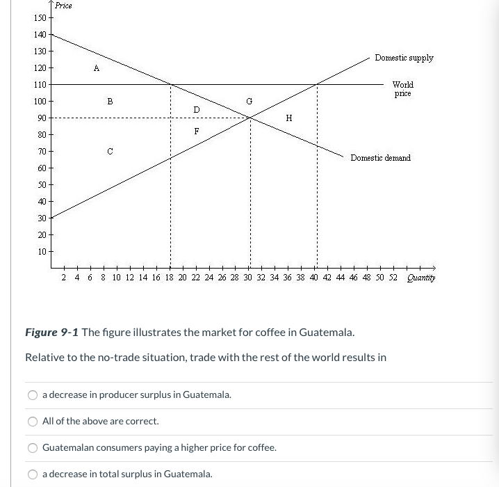 Solved Figure 91 The figure illustrates the market for