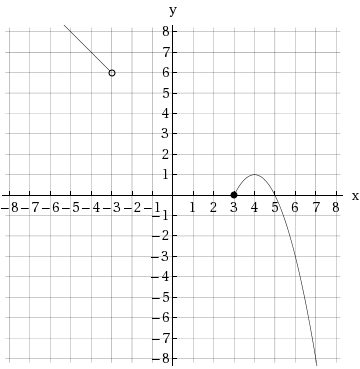 Solved Determine whether the following relations represent y | Chegg.com