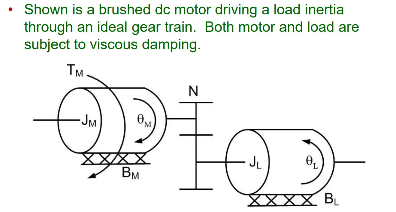 . Shown is a brushed dc motor driving a load inertia