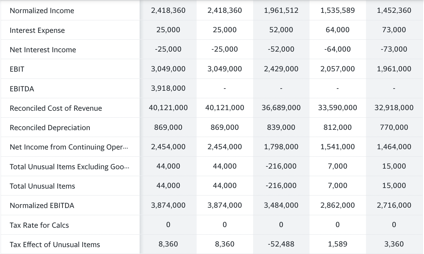 Solved Income Statement All numbers in thousands Y+ Get | Chegg.com