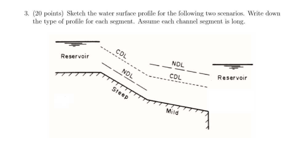 Solved 3. (20 points) Sketch the water surface profile for | Chegg.com