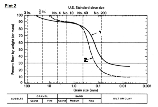 Solved Classify the soil labeled 