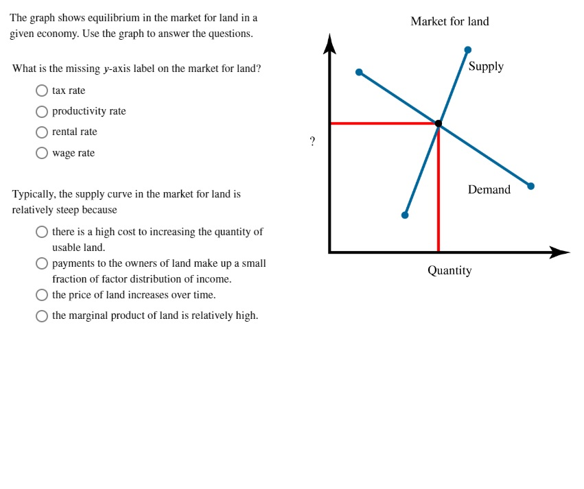 Solved The graph shows equilibrium in the market for land in