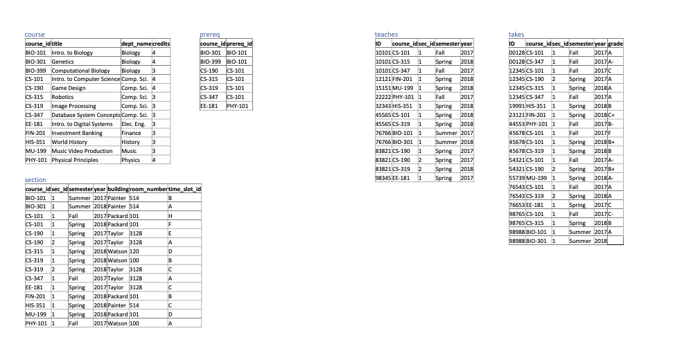 course course id title dept name credits BIO-101 Intro. to Biology Biology 4 B10-301 Genetics Biology 4 B10-399 Computational