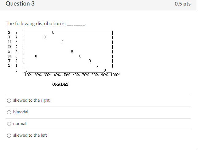 Solved Question 6 0.5 pts The following distribution is 1 0 | Chegg.com