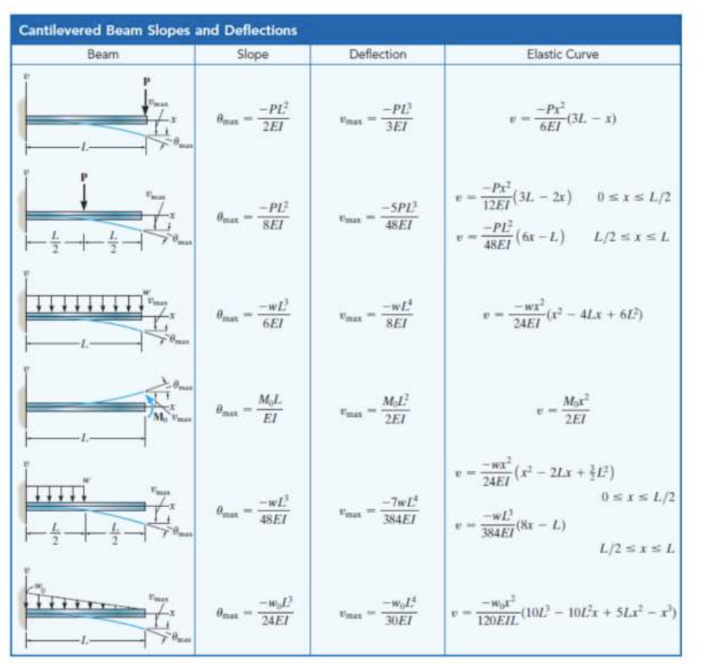 Solved For The Beam Shown Below, Determine The Following. | Chegg.com