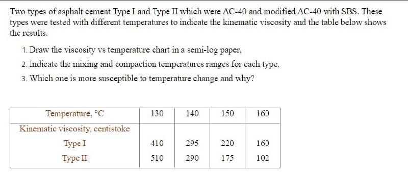 Solved Two types of asphalt cement Type I and Type II which | Chegg.com