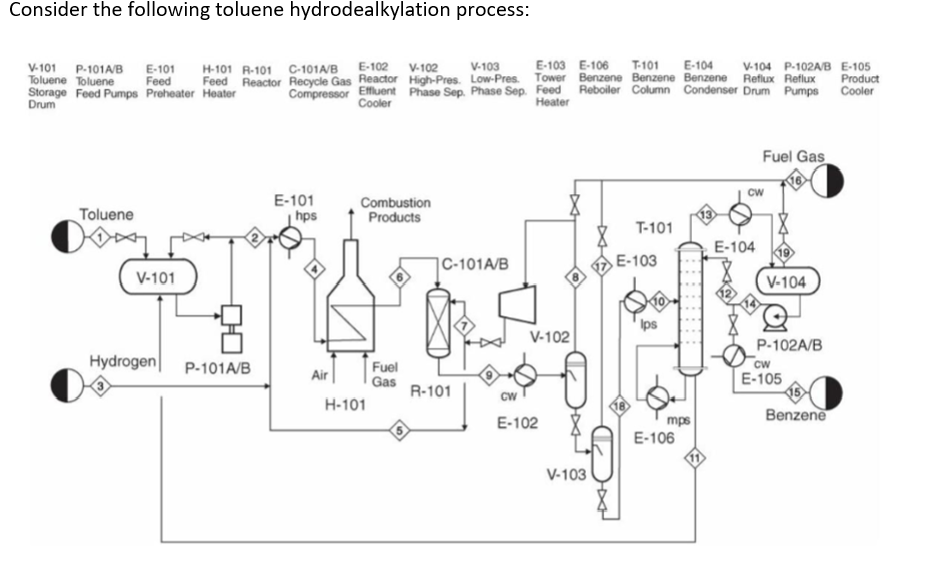 Solved Consider the following toluene hydrodealkylation | Chegg.com