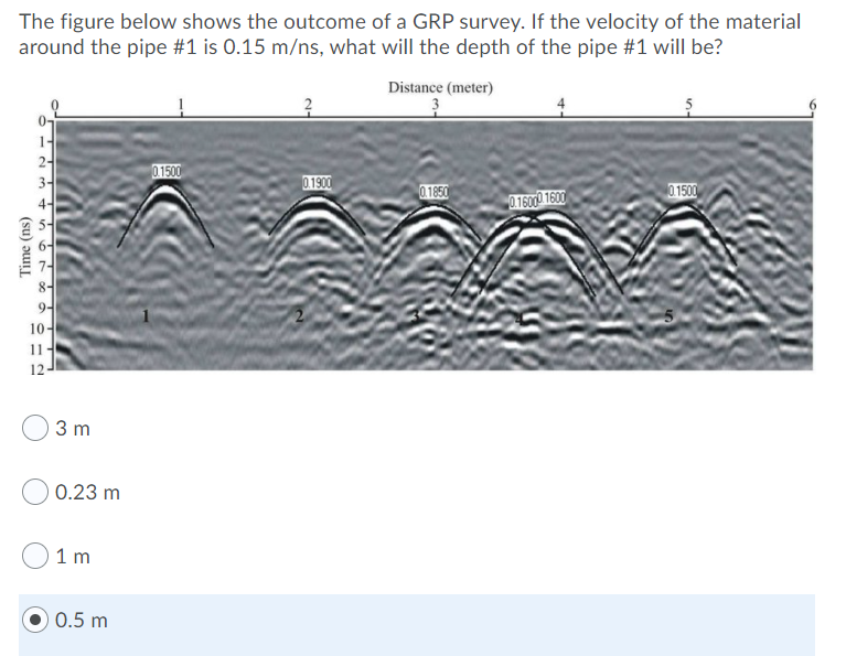 Solved The figure below shows the outcome of a GRP survey. | Chegg.com
