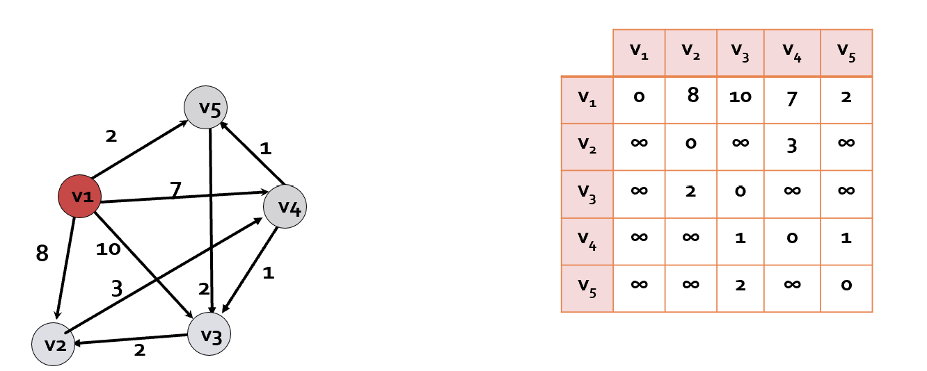 Solved Find all the shortest path from v1 to other nodes | Chegg.com