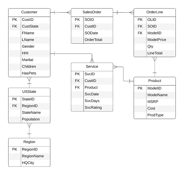 Solved For each relationship in the database, identify the | Chegg.com