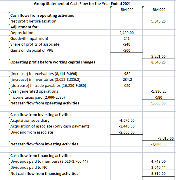 Solved RM'000 Kerem's Group Group Statement of Financial | Chegg.com