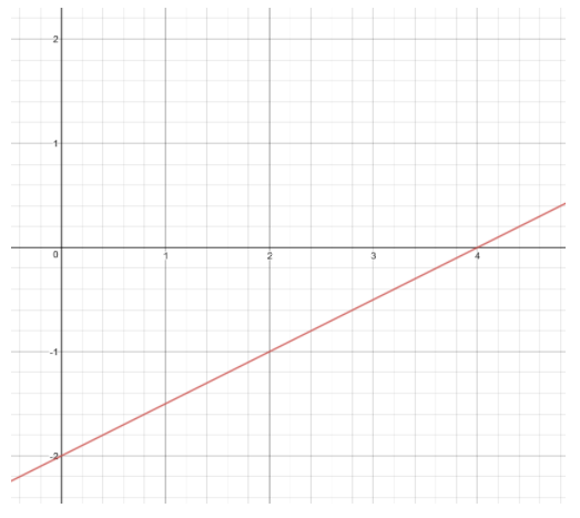 Solved Consider the following graph of a linear | Chegg.com