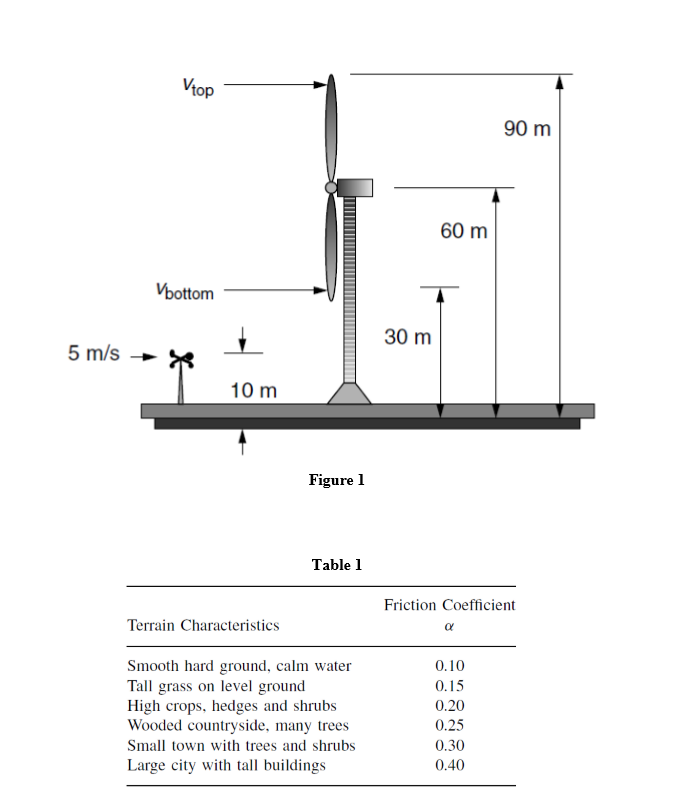 1. (15 points) As shown in Figure 1, an anemometer