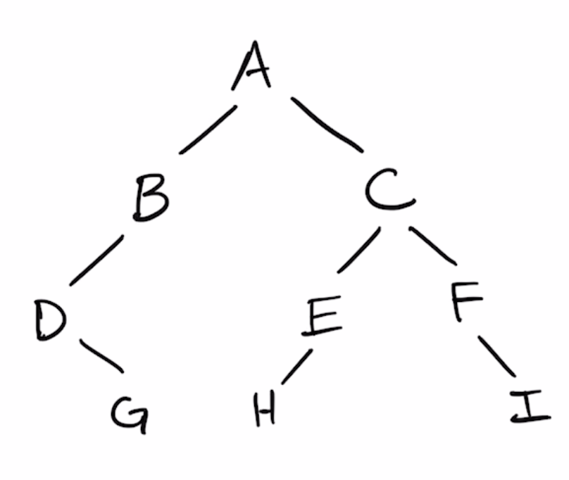 Solved Q2 Using the following binary tree with 