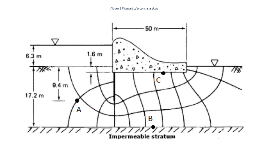 Figure 1 Flownet of \( a \) concrete dam