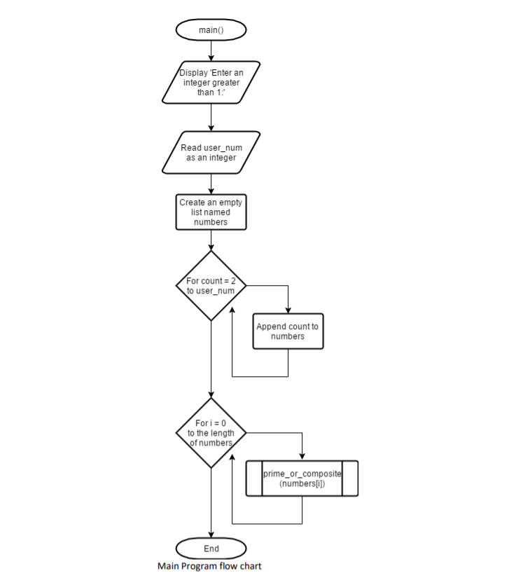 Solved Prime Number Generation Write a program using the | Chegg.com