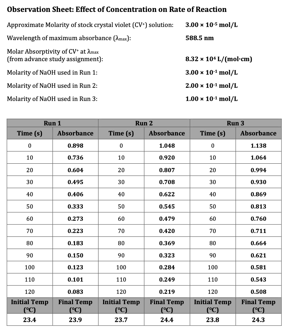 Solved observation sheet effect of concentration on rate of chegg