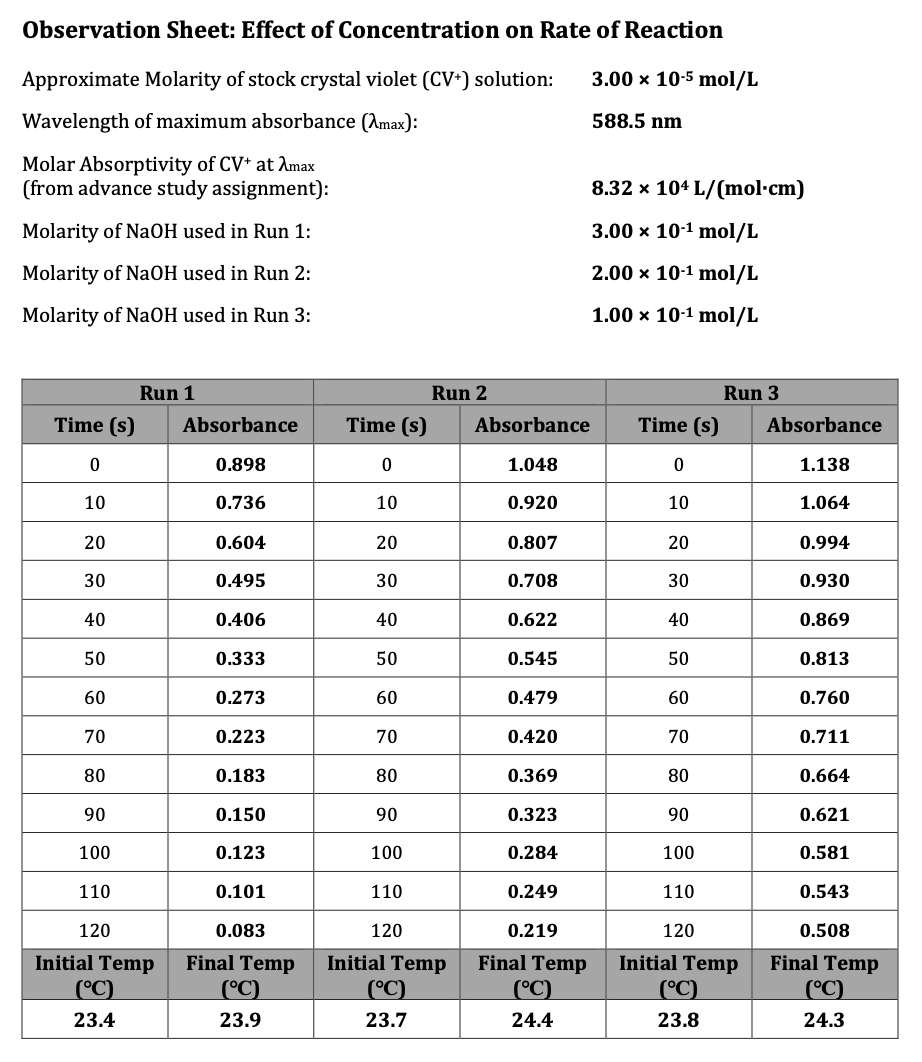 Solved Observation Sheet: Effect of Concentration on Rate of | Chegg.com