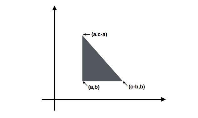 Solved -(a,c-a) (a,b) (c-b,b) Problem 1. Suppose That An LP | Chegg.com