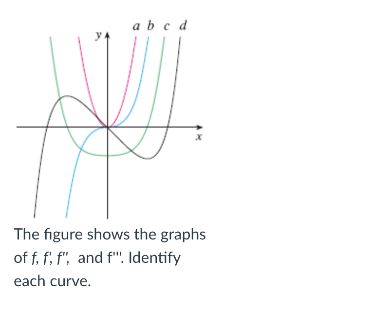 Solved a b c d The figure shows the graphs of f, f, f", and | Chegg.com