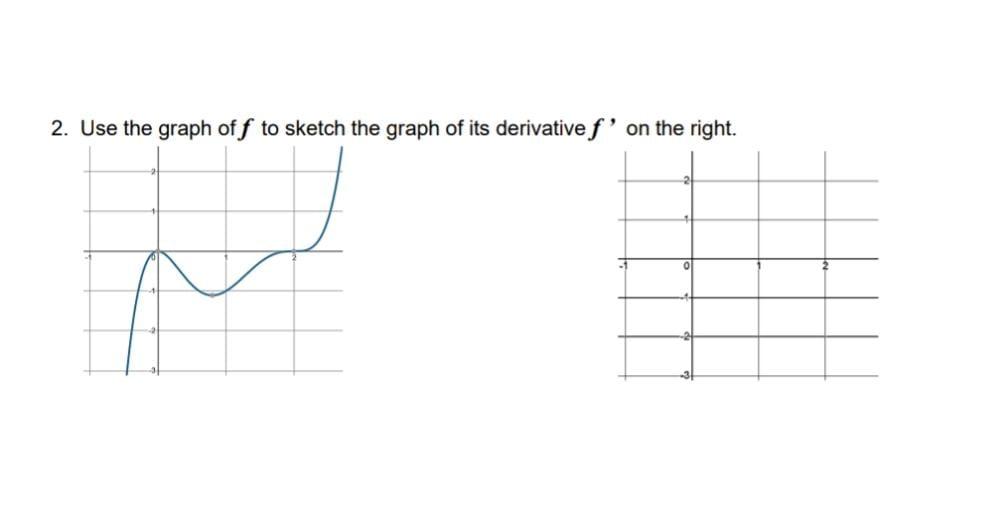 Solved 1. Given the graph of the function f to the right, | Chegg.com